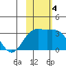 Attu tide chart for Monday, November 4, 2024