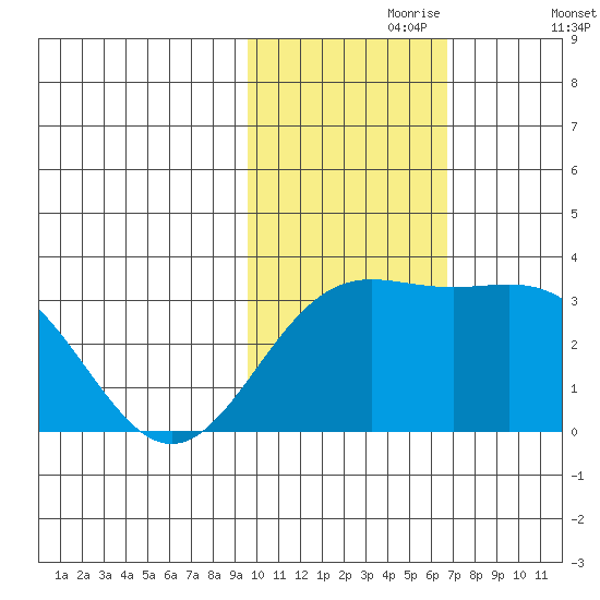 Attu tide chart for Thursday, November 7, 2024