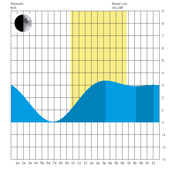 Attu tide chart for Friday, November 8, 2024