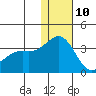 Attu tide chart for Tuesday, December 10, 2024