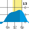 Attu tide chart for Friday, December 13, 2024
