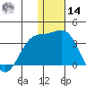 Attu tide chart for Saturday, December 14, 2024