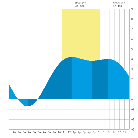 Attu tide chart for Tuesday, December 17, 2024