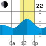 Attu tide chart for Sunday, December 22, 2024