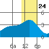 Attu tide chart for Tuesday, December 24, 2024