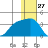Attu tide chart for Friday, December 27, 2024