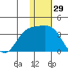 Attu tide chart for Sunday, December 29, 2024