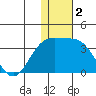 Attu tide chart for Monday, December 2, 2024