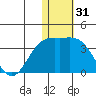 Attu tide chart for Tuesday, December 31, 2024