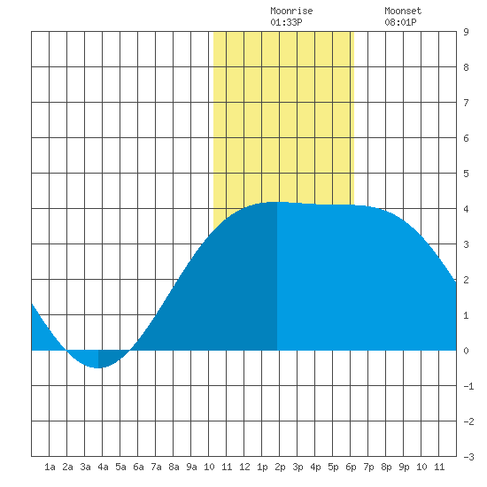 Attu tide chart for Tuesday, December 3, 2024