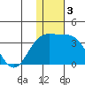 Attu tide chart for Tuesday, December 3, 2024
