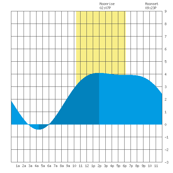 Attu tide chart for Wednesday, December 4, 2024