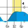 Attu tide chart for Wednesday, December 4, 2024