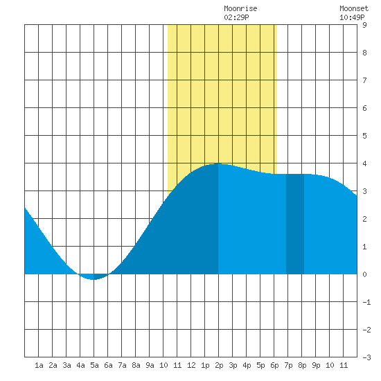 Attu tide chart for Thursday, December 5, 2024