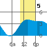 Attu tide chart for Thursday, December 5, 2024