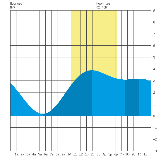 Attu tide chart for Friday, December 6, 2024