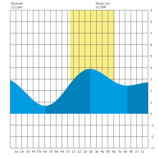 Attu tide chart for Saturday, December 7, 2024