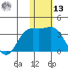Attu tide chart for Monday, January 13, 2025