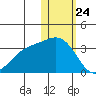 Attu tide chart for Friday, January 24, 2025