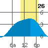 Attu tide chart for Sunday, January 26, 2025