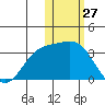 Attu tide chart for Monday, January 27, 2025