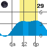 Attu tide chart for Wednesday, January 29, 2025