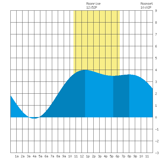Attu tide chart for Thursday, January 2, 2025