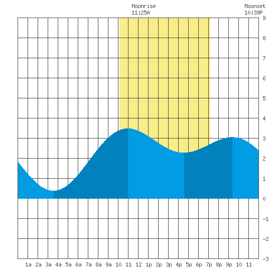 Attu tide chart for Friday, January 31, 2025