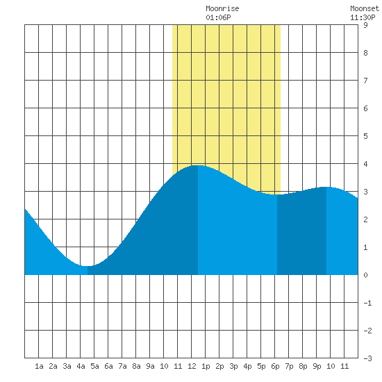Attu tide chart for Friday, January 3, 2025