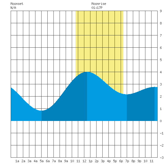Attu tide chart for Saturday, January 4, 2025
