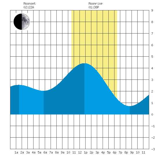 Attu tide chart for Monday, January 6, 2025