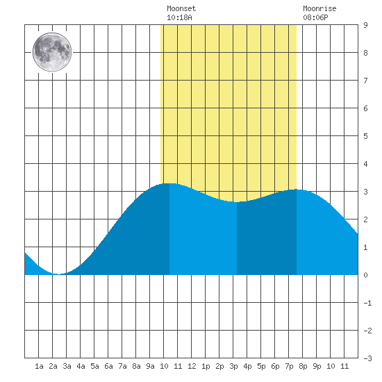 Attu tide chart for Wednesday, February 12, 2025