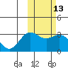 Attu tide chart for Thursday, February 13, 2025