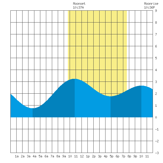 Attu tide chart for Friday, February 14, 2025