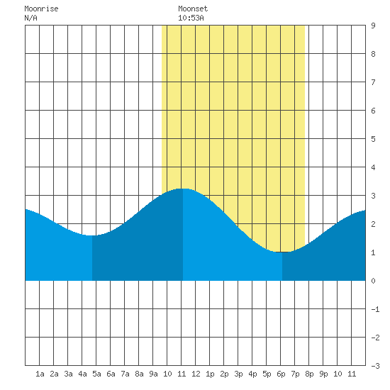 Attu tide chart for Sunday, February 16, 2025