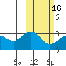 Attu tide chart for Sunday, February 16, 2025