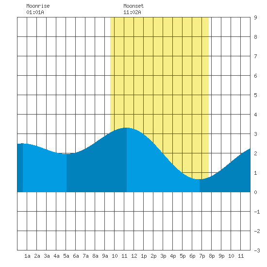 Attu tide chart for Monday, February 17, 2025