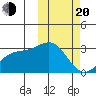 Attu tide chart for Thursday, February 20, 2025