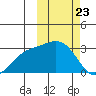 Attu tide chart for Sunday, February 23, 2025