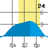 Attu tide chart for Monday, February 24, 2025