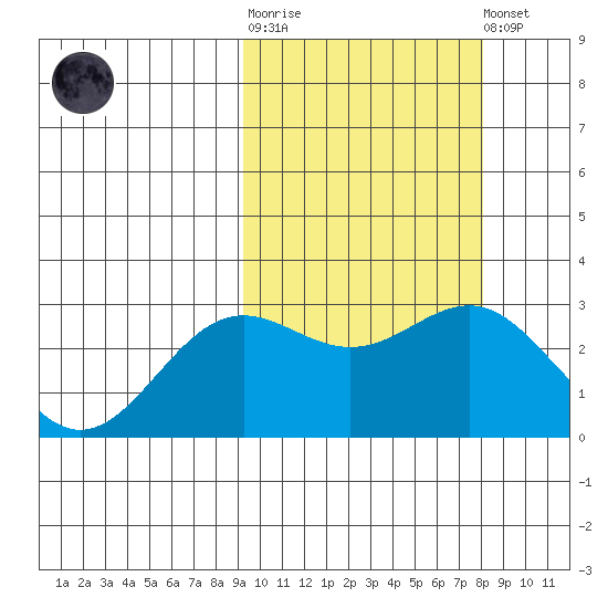 Attu tide chart for Thursday, February 27, 2025