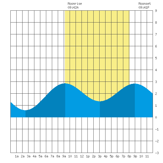 Attu tide chart for Friday, February 28, 2025