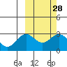 Attu tide chart for Friday, February 28, 2025