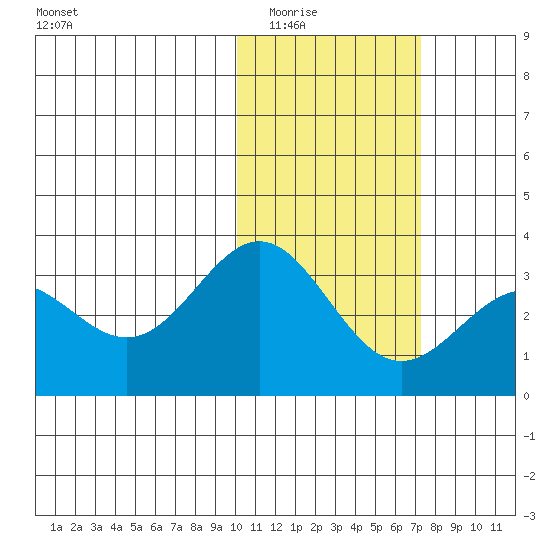 Attu tide chart for Sunday, February 2, 2025