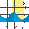Attu tide chart for Sunday, February 2, 2025