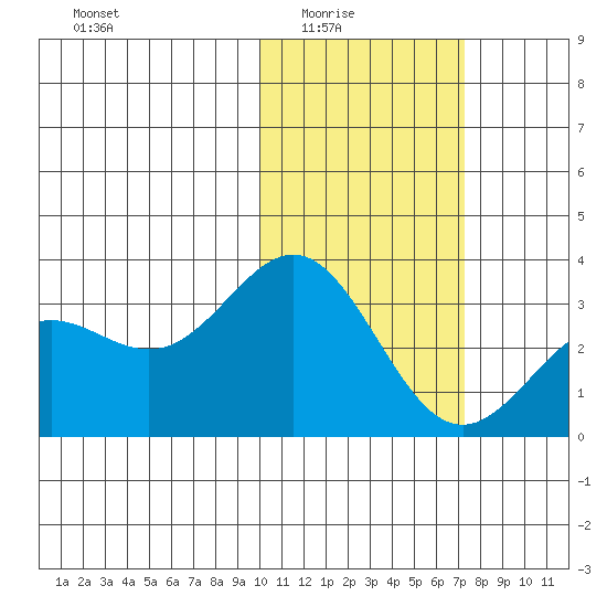 Attu tide chart for Monday, February 3, 2025