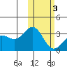 Attu tide chart for Monday, February 3, 2025