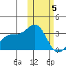 Attu tide chart for Wednesday, February 5, 2025