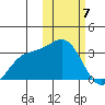 Attu tide chart for Friday, February 7, 2025