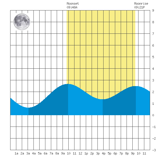 Attu tide chart for Thursday, March 13, 2025